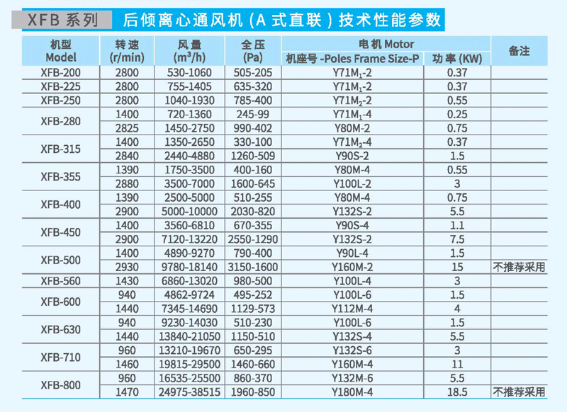 XFB-560A后倾离心风机参数