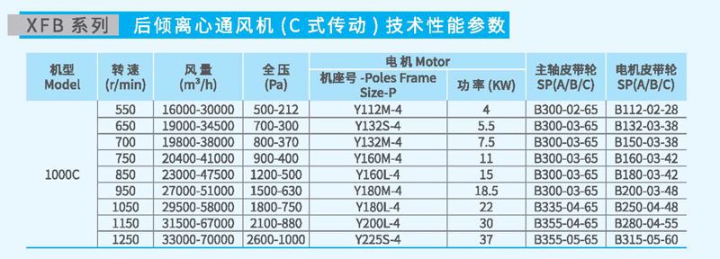 XFB1000C后倾离心风机参数